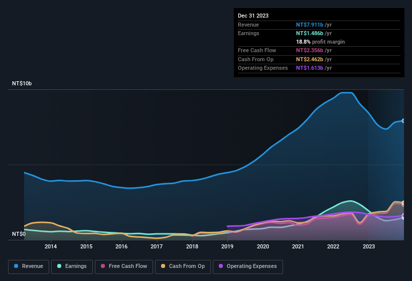 earnings-and-revenue-history