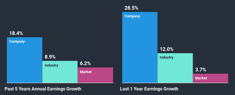 past-earnings-growth