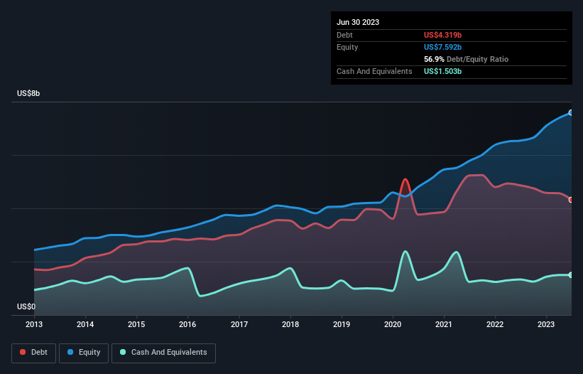 debt-equity-history-analysis