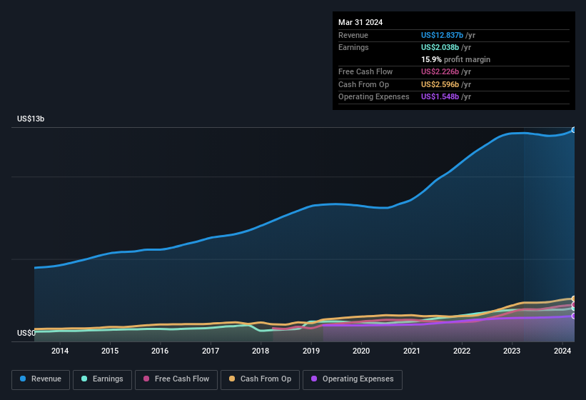 earnings-and-revenue-history