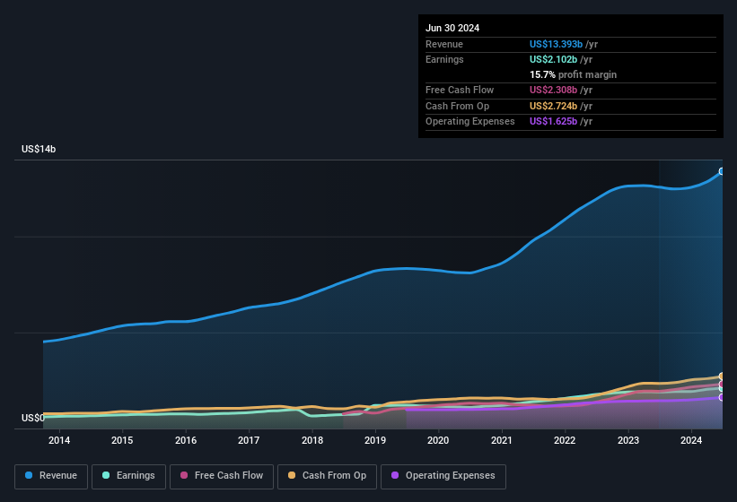 earnings-and-revenue-history