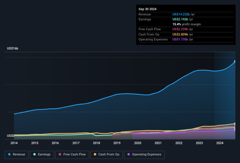 earnings-and-revenue-history