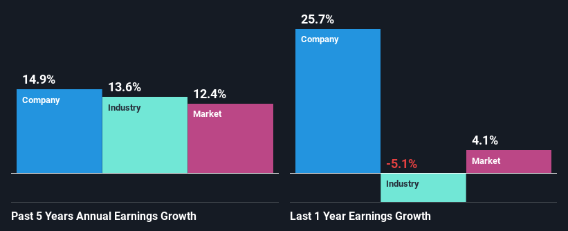 past-earnings-growth