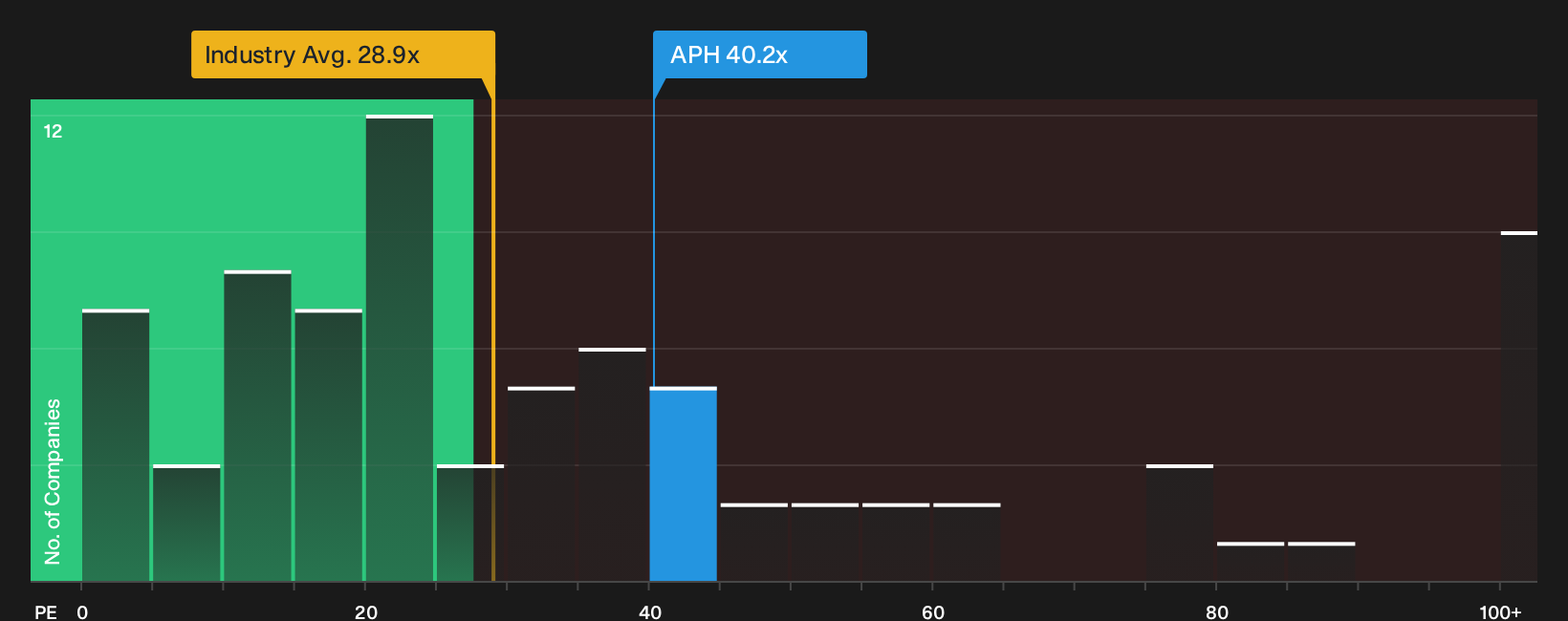 NYSE:APH P/E Ratio as at Sep 2026