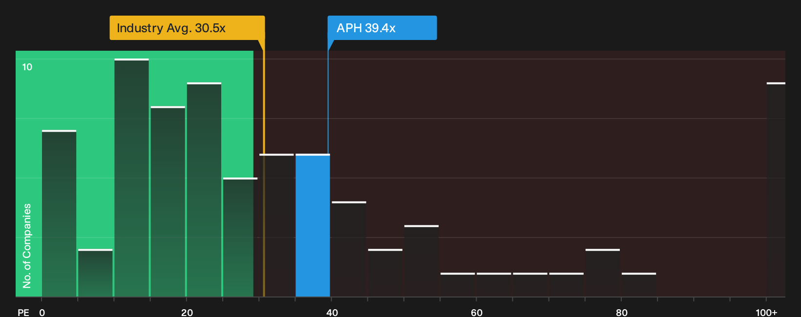 NYSE:APH P/E Ratio as at Sep 2026