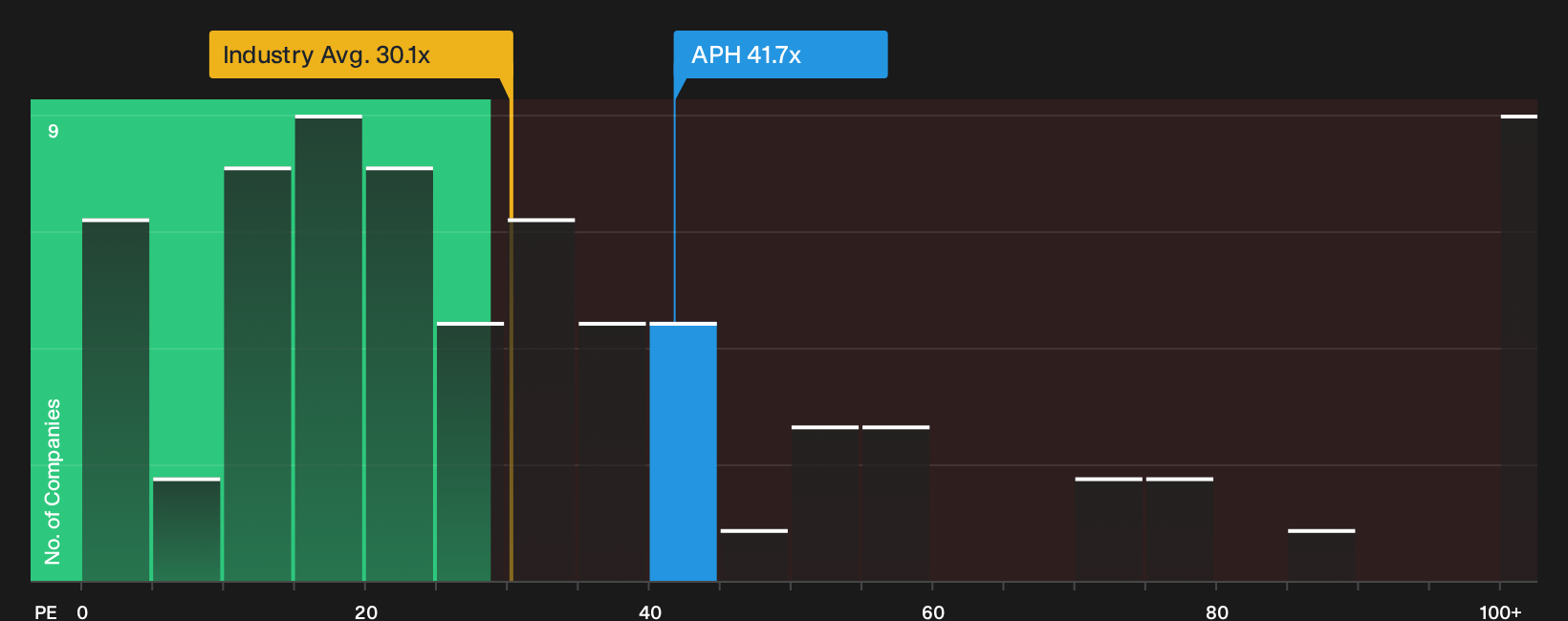 NYSE:APH P/E Ratio as at Oct 2026