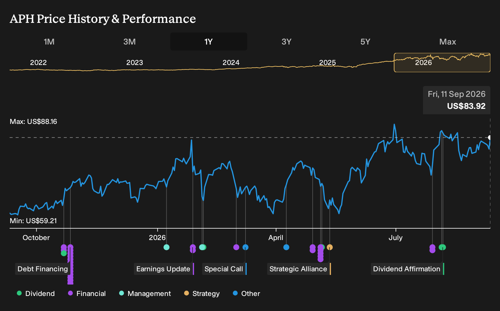 NYSE:APH 1-Year Stock Price Chart