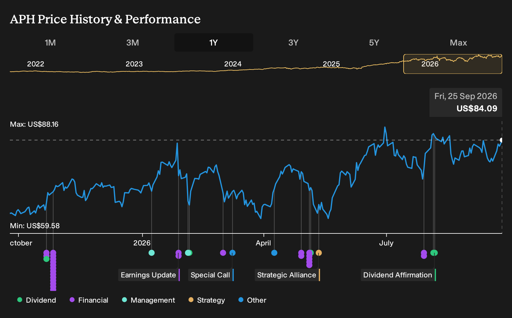 NYSE:APH 1-Year Stock Price Chart
