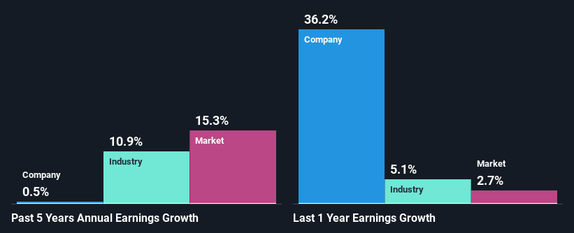 past-earnings-growth