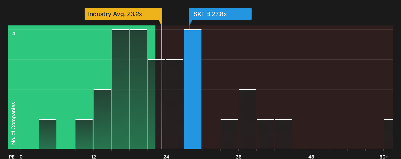 OM:SKF B P/E Ratio as at Oct 2026