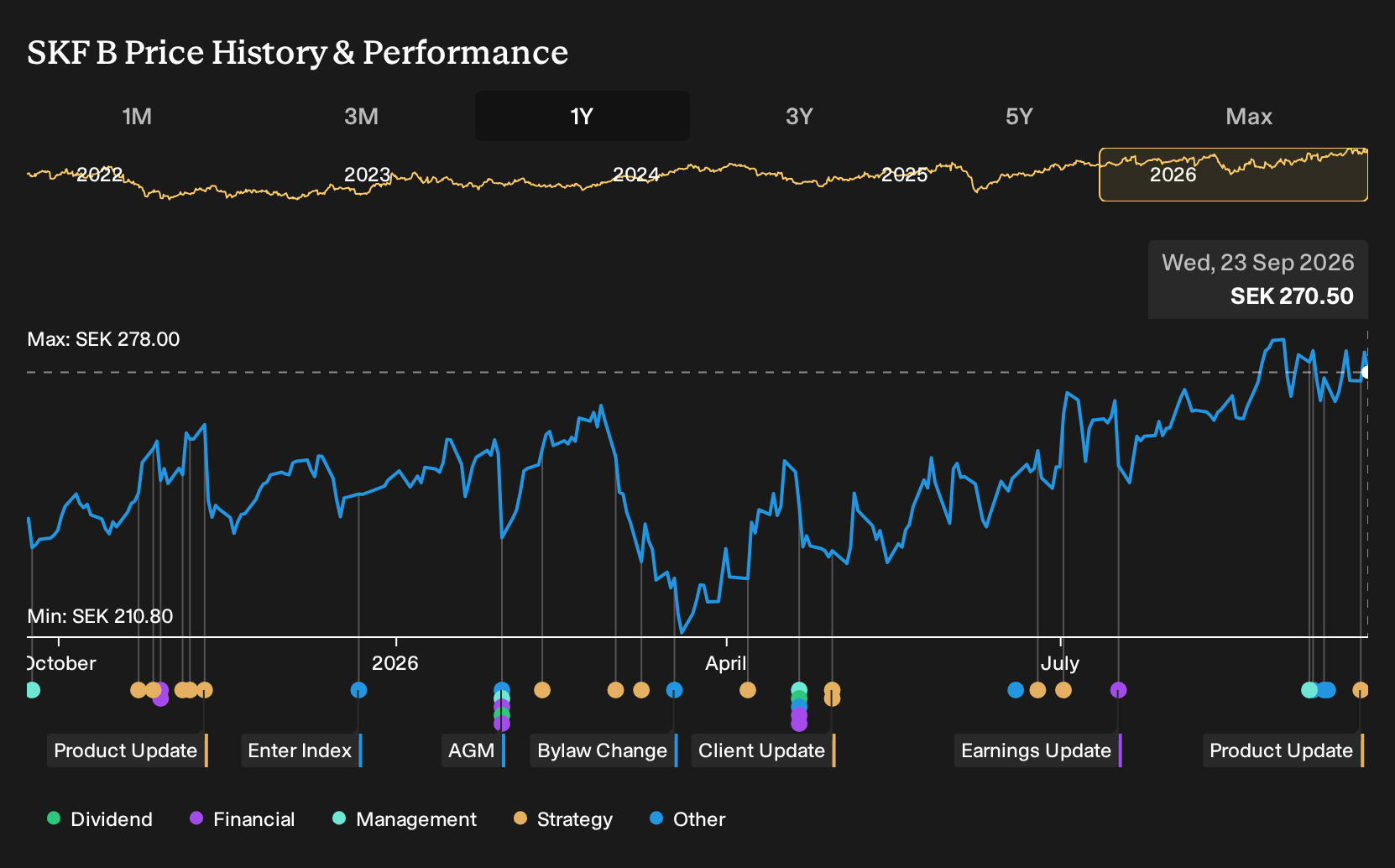 OM:SKF B 1-Year Stock Price Chart