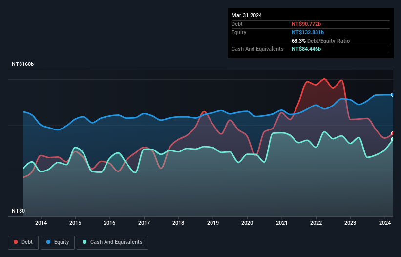 Compal Electronics (TWSE:2324) Could Easily Take On More Debt - Simply ...