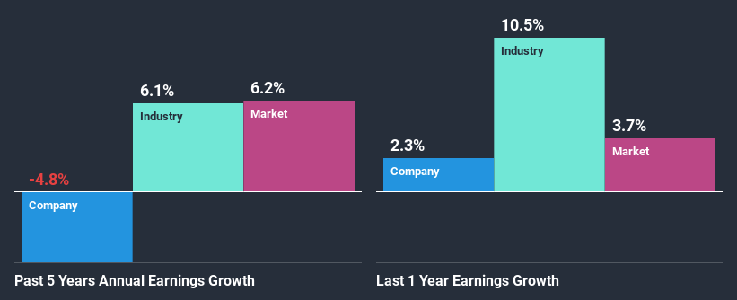 past-earnings-growth