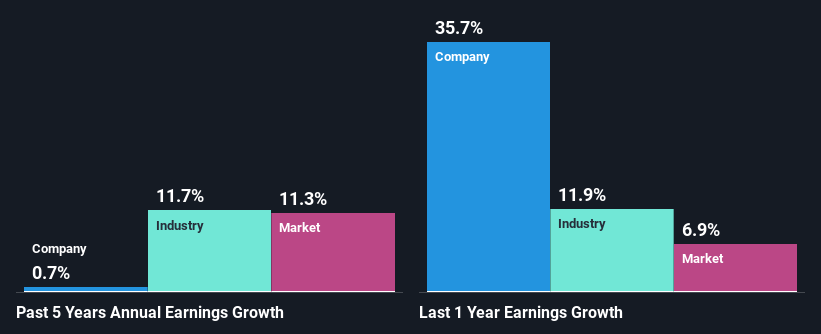 past-earnings-growth