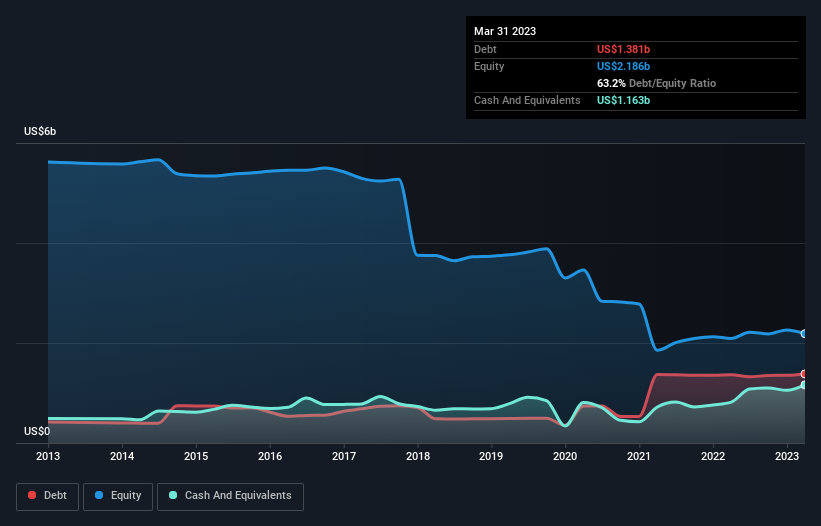 debt-equity-history-analysis