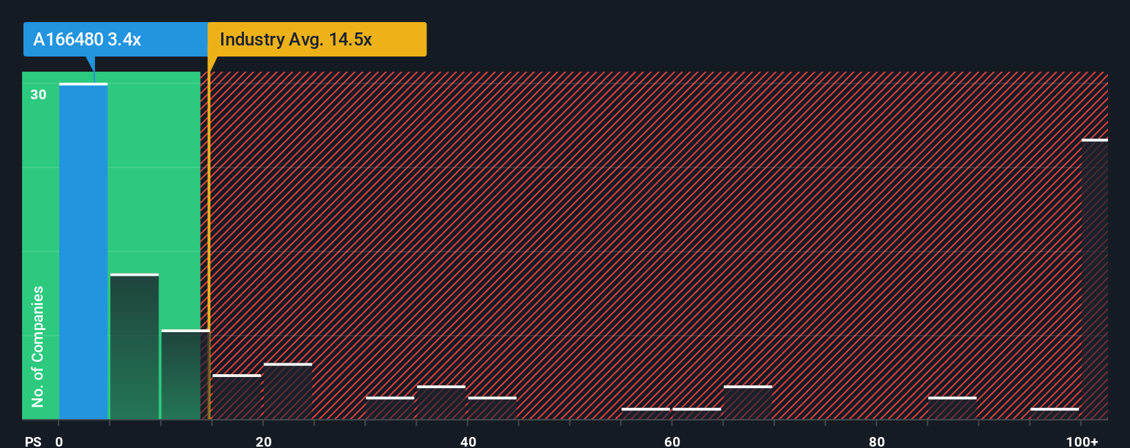 ps-multiple-vs-industry