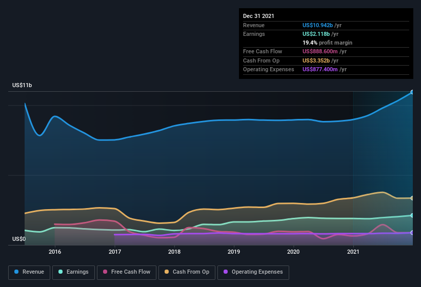 earnings-and-revenue-history