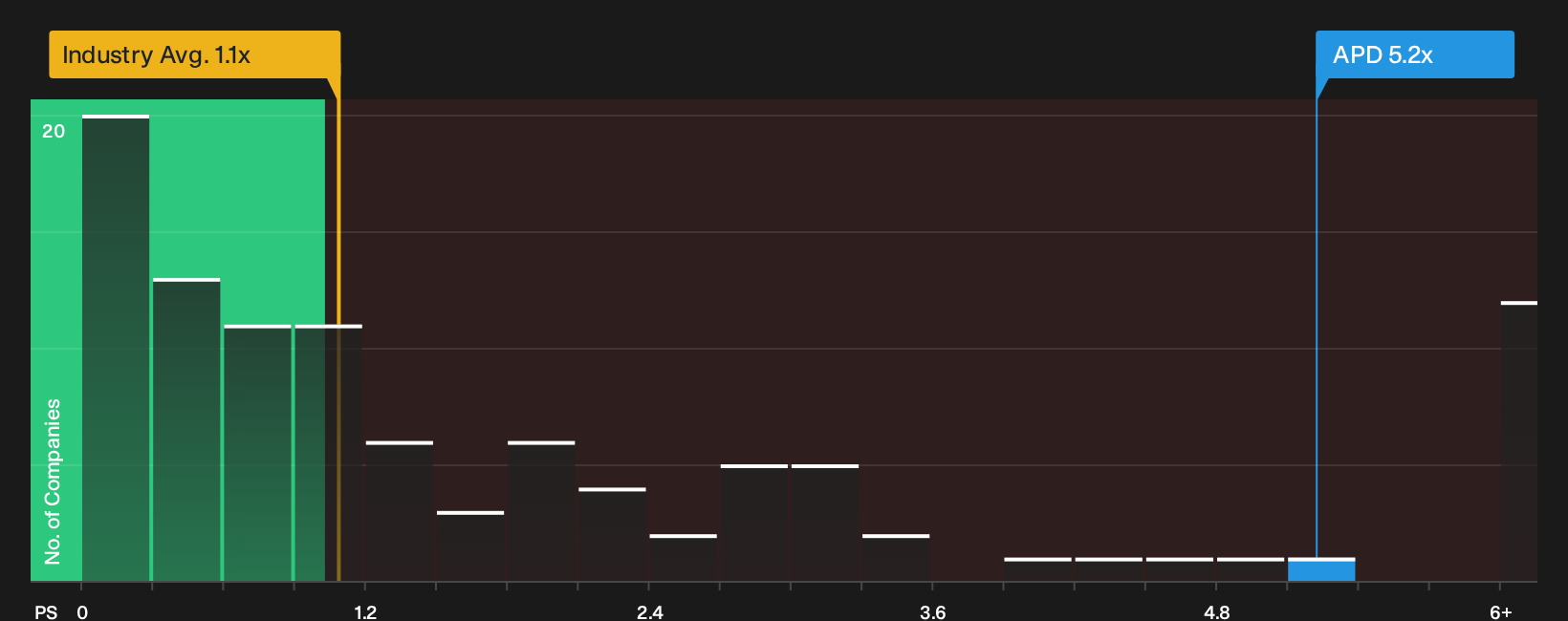 NYSE:APD P/S Ratio as at Sep 2026