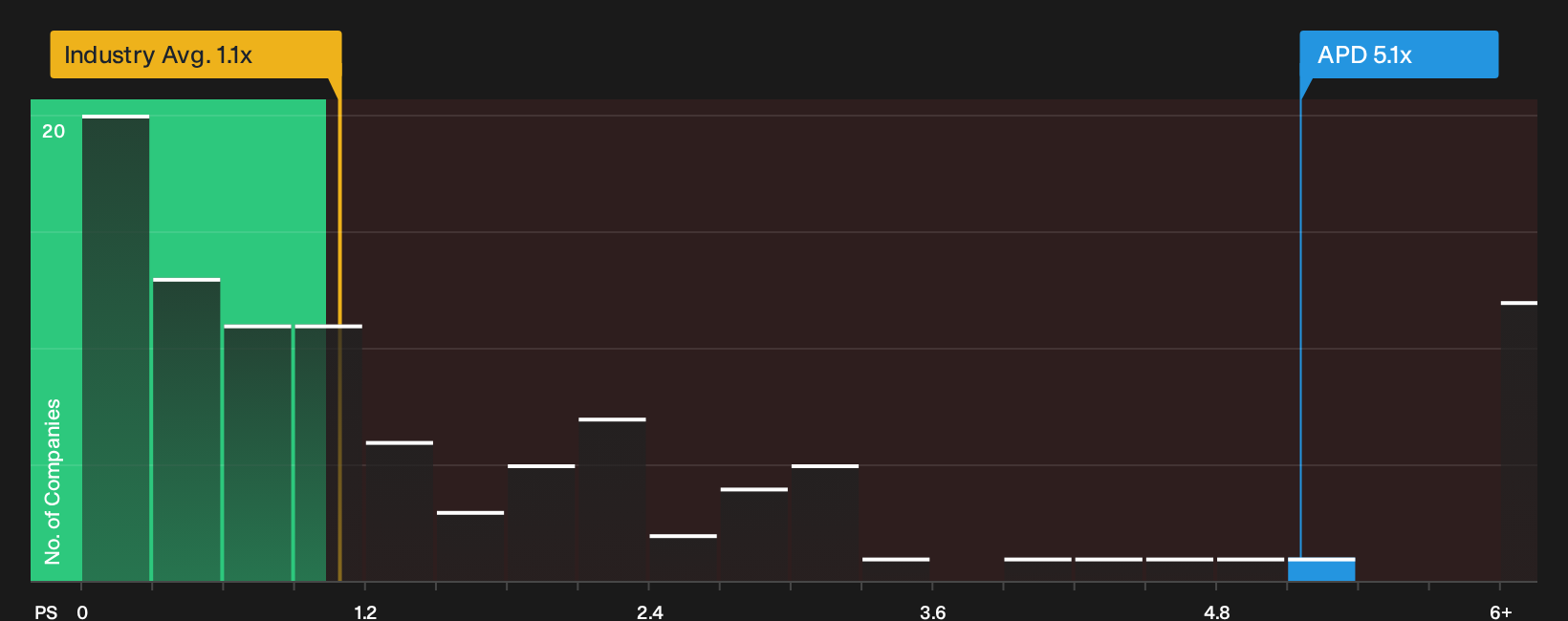 NYSE:APD P/S Ratio as at Sep 2026