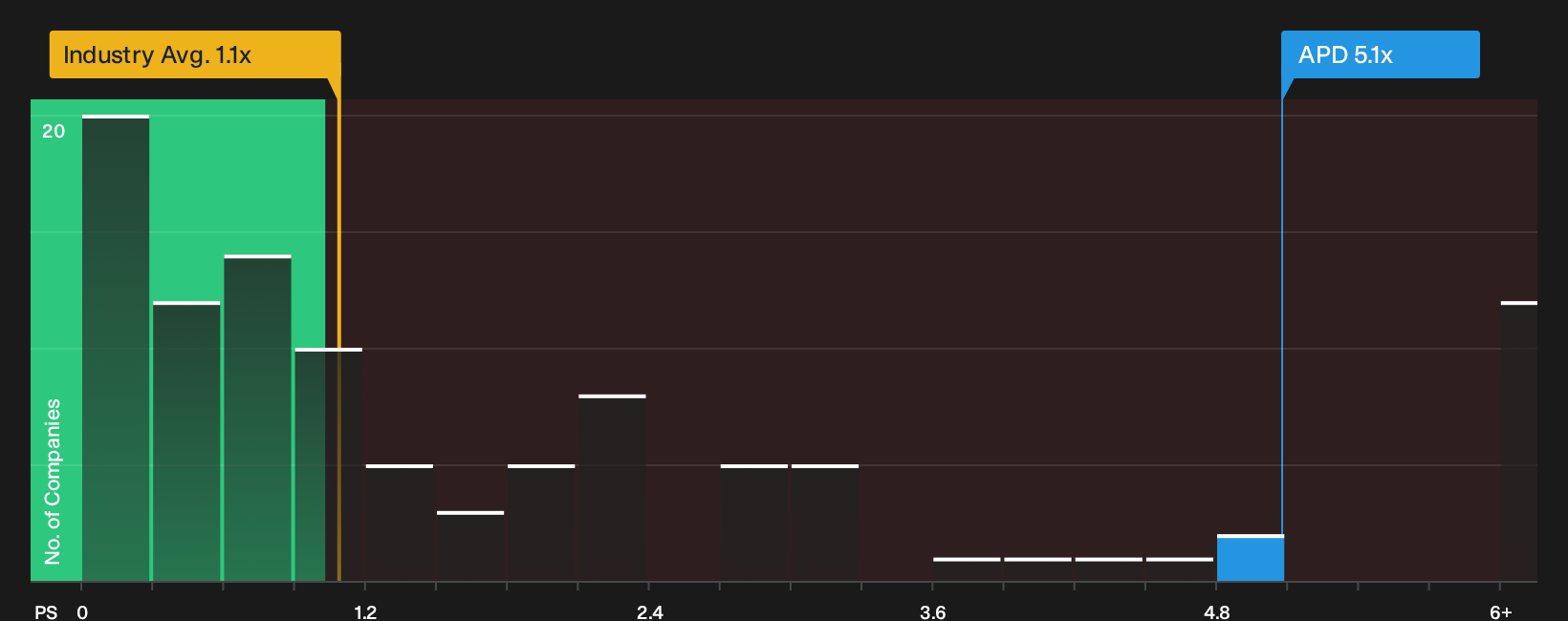 NYSE:APD P/S Ratio as at Sep 2026