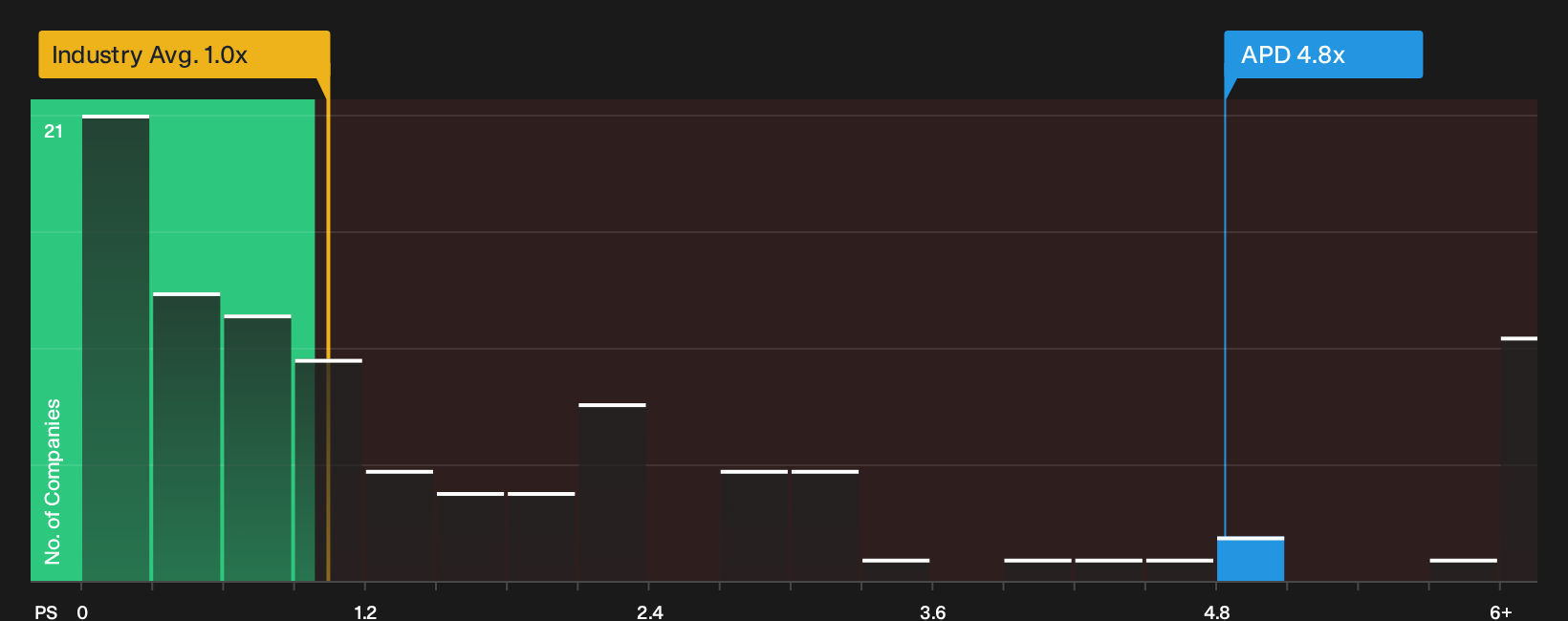 NYSE:APD P/S Ratio as at Oct 2026
