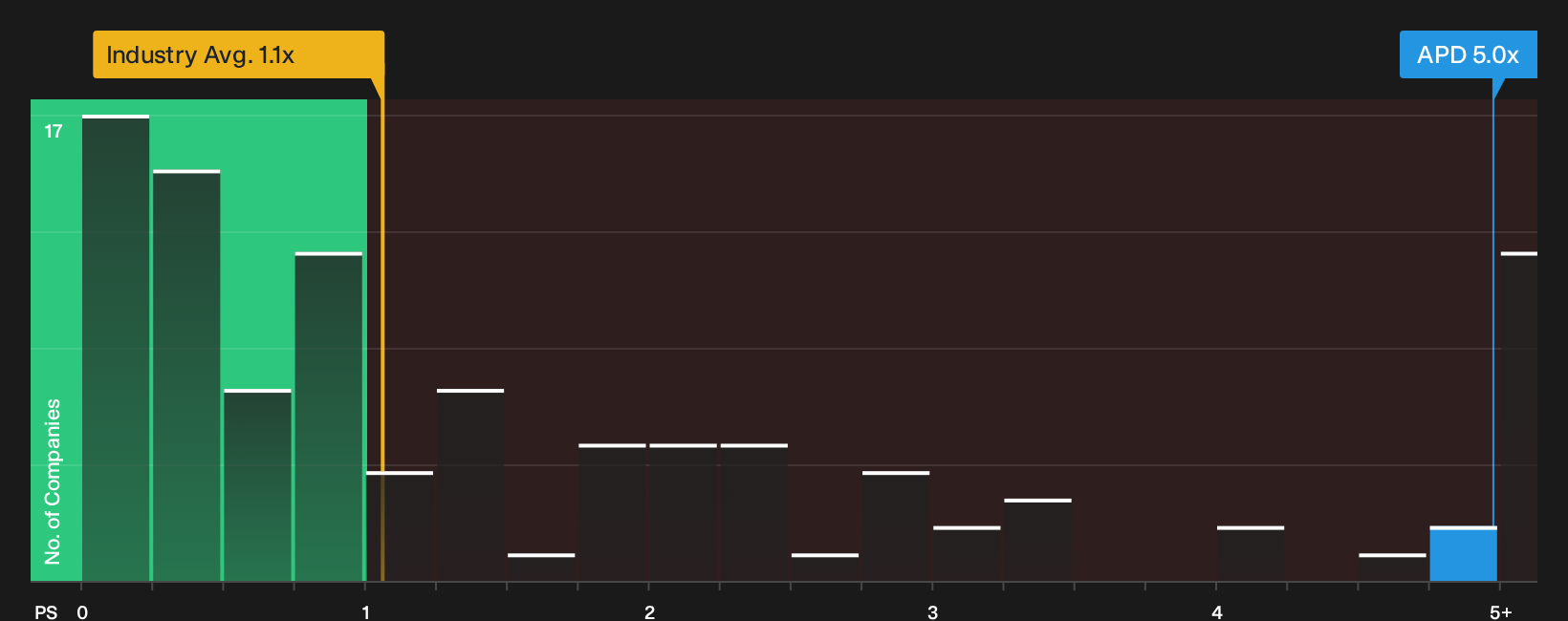 NYSE:APD P/S Ratio as at Oct 2026