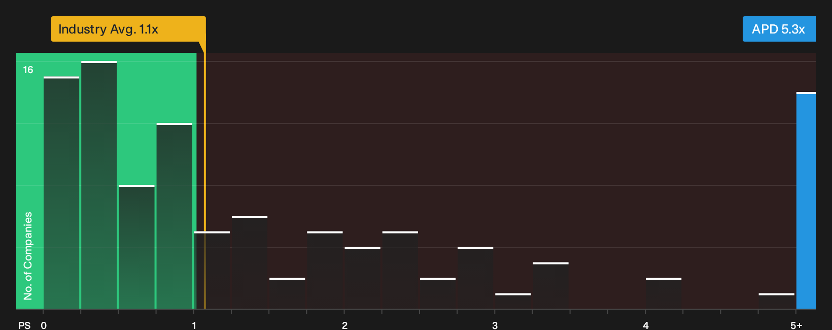 NYSE:APD P/S Ratio as at Oct 2026