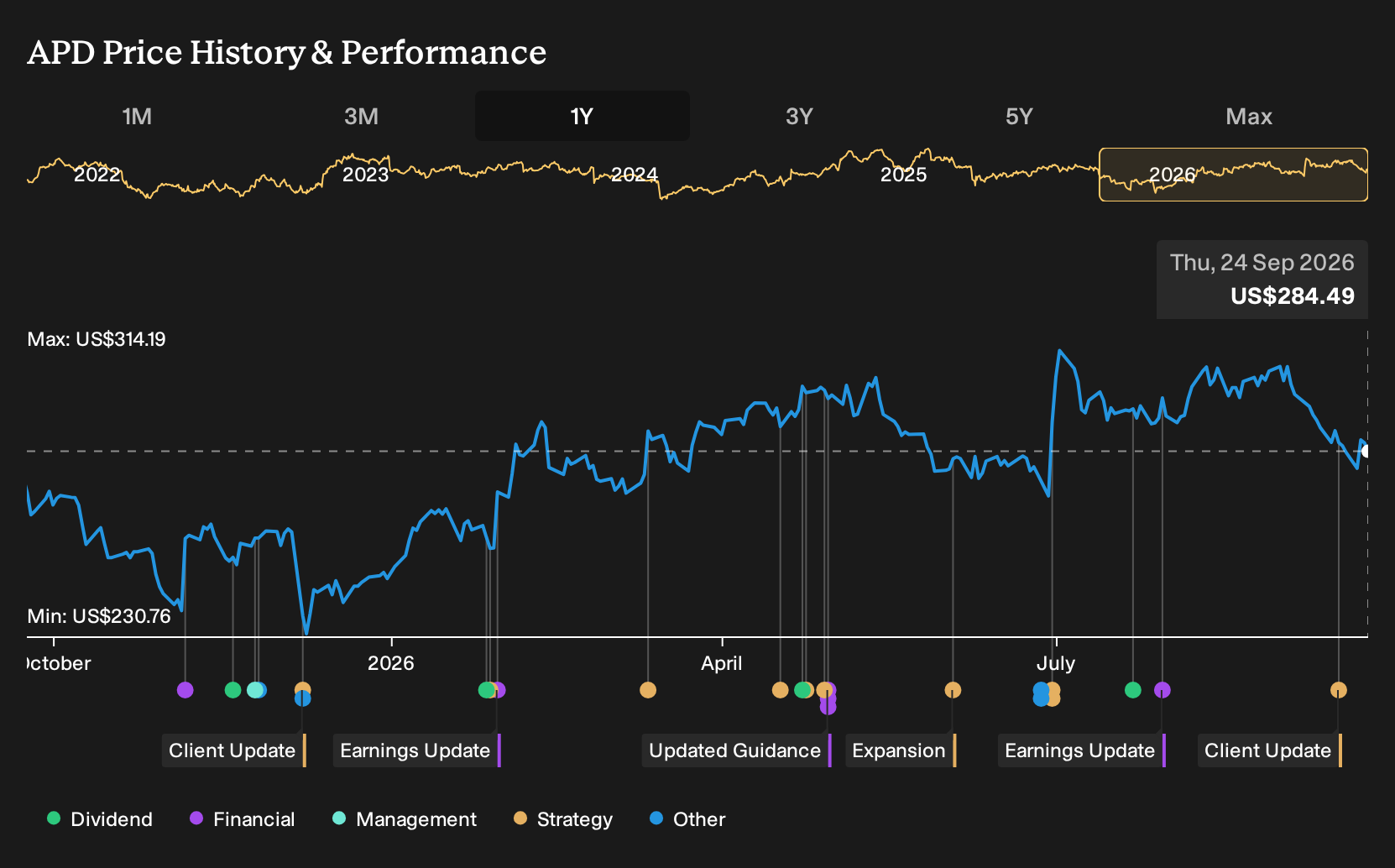 NYSE:APD 1-Year Stock Price Chart
