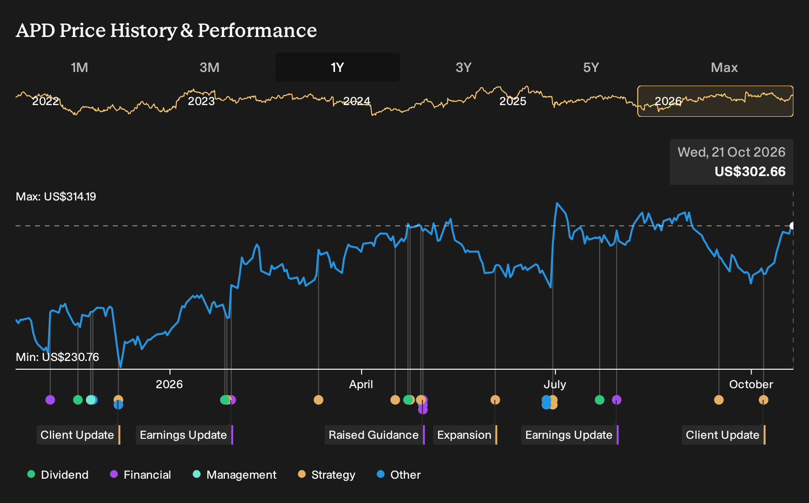 NYSE:APD 1-Year Stock Price Chart