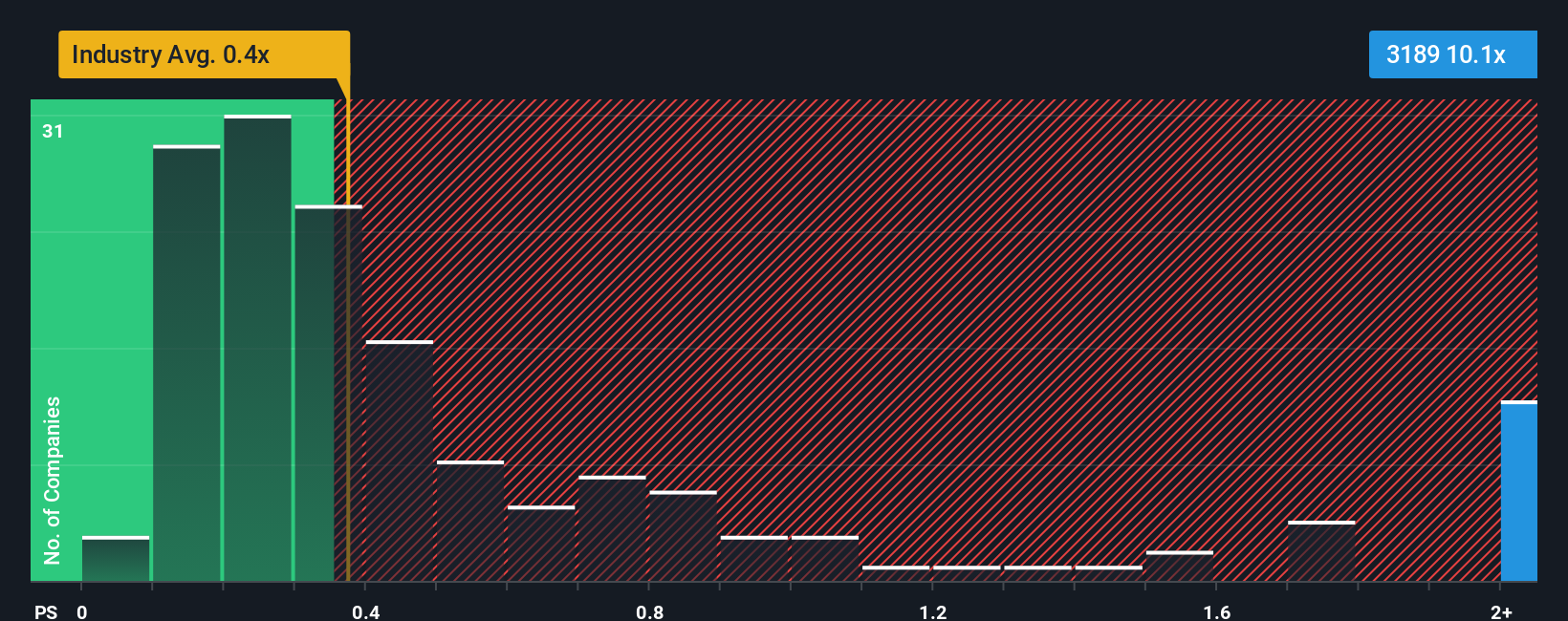 ps-multiple-vs-industry