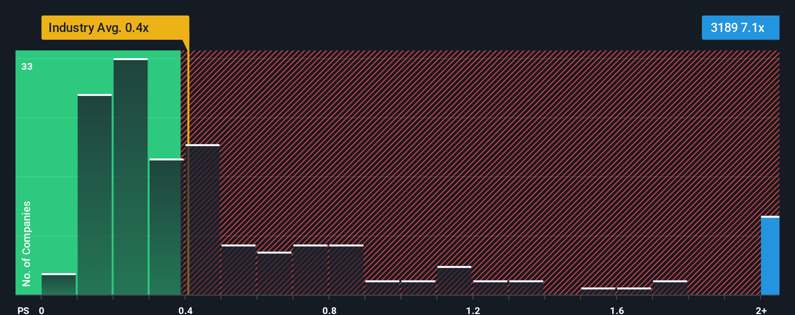 ps-multiple-vs-industry