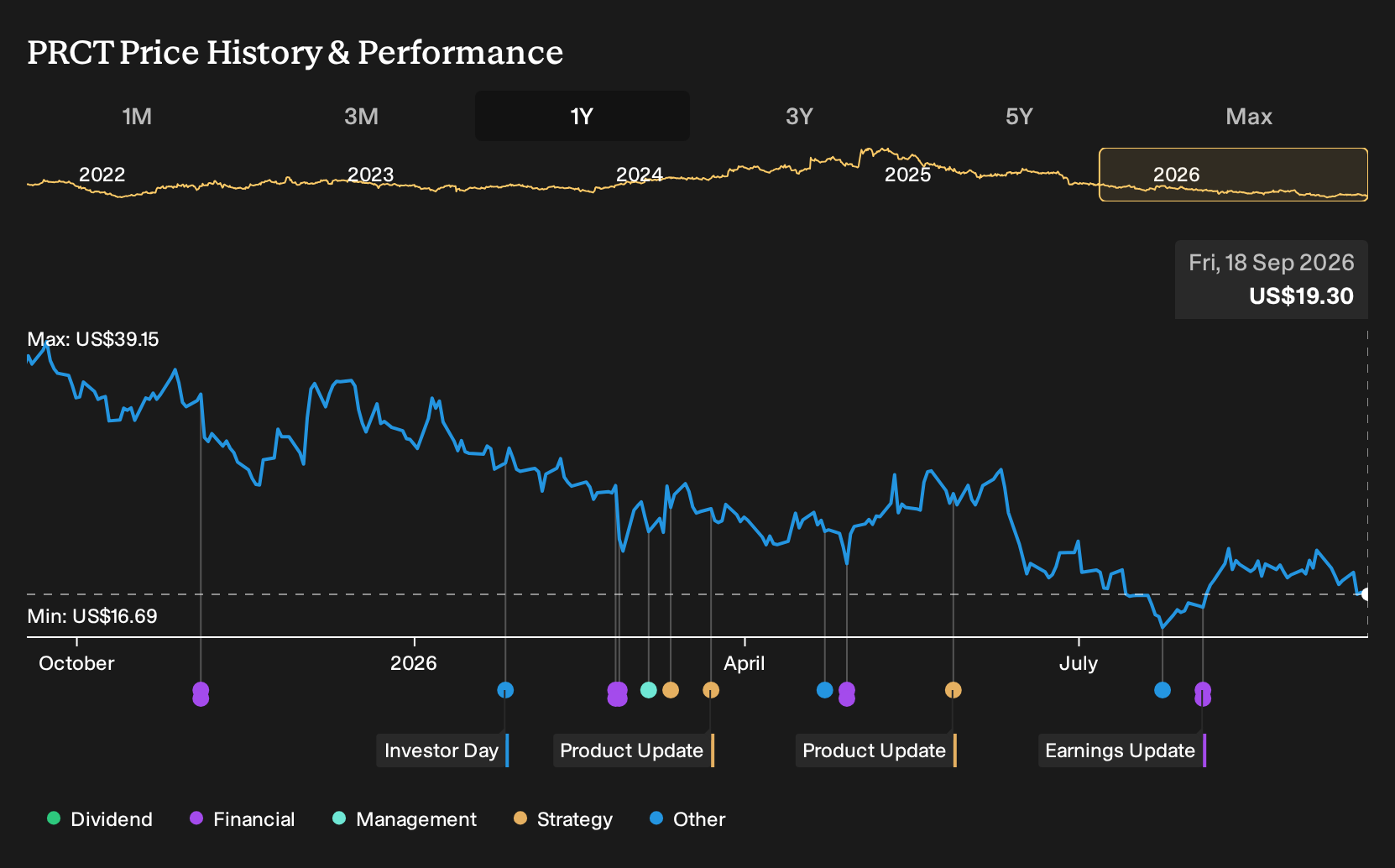 NasdaqGM:PRCT 1-Year Stock Price Chart