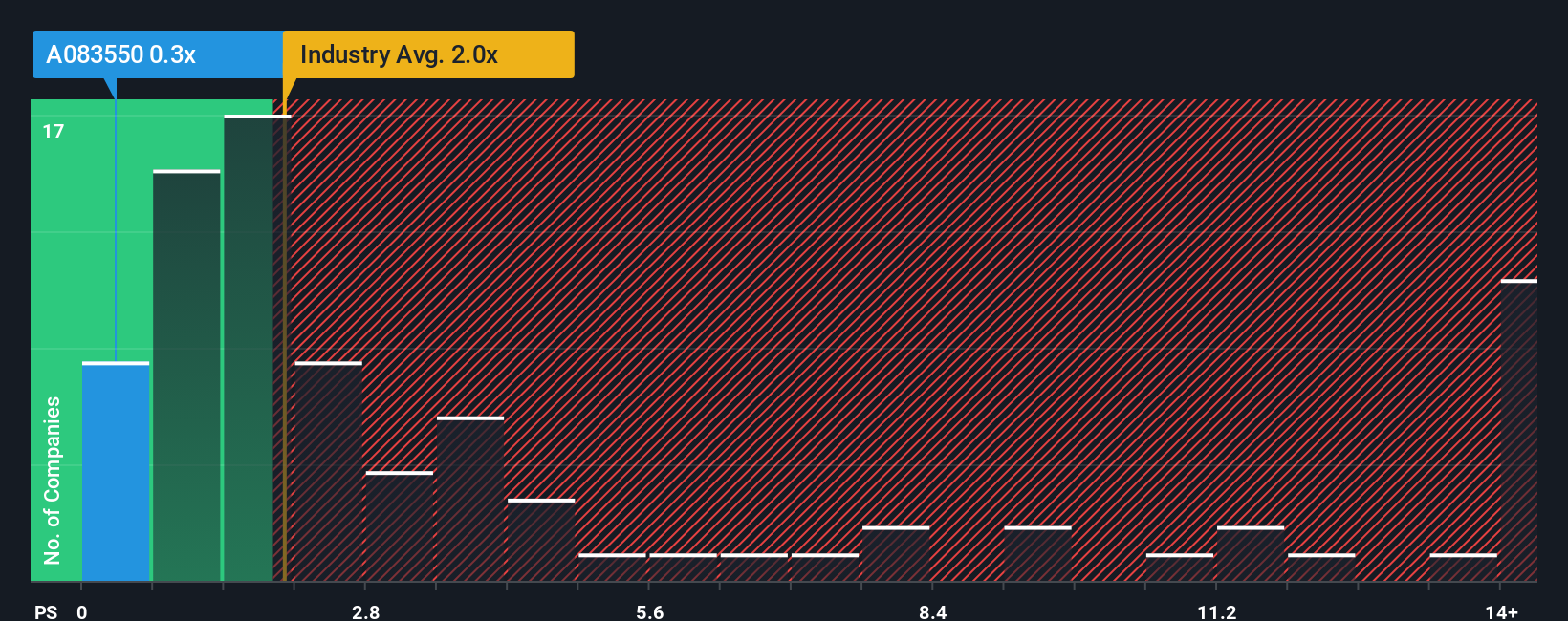 ps-multiple-vs-industry
