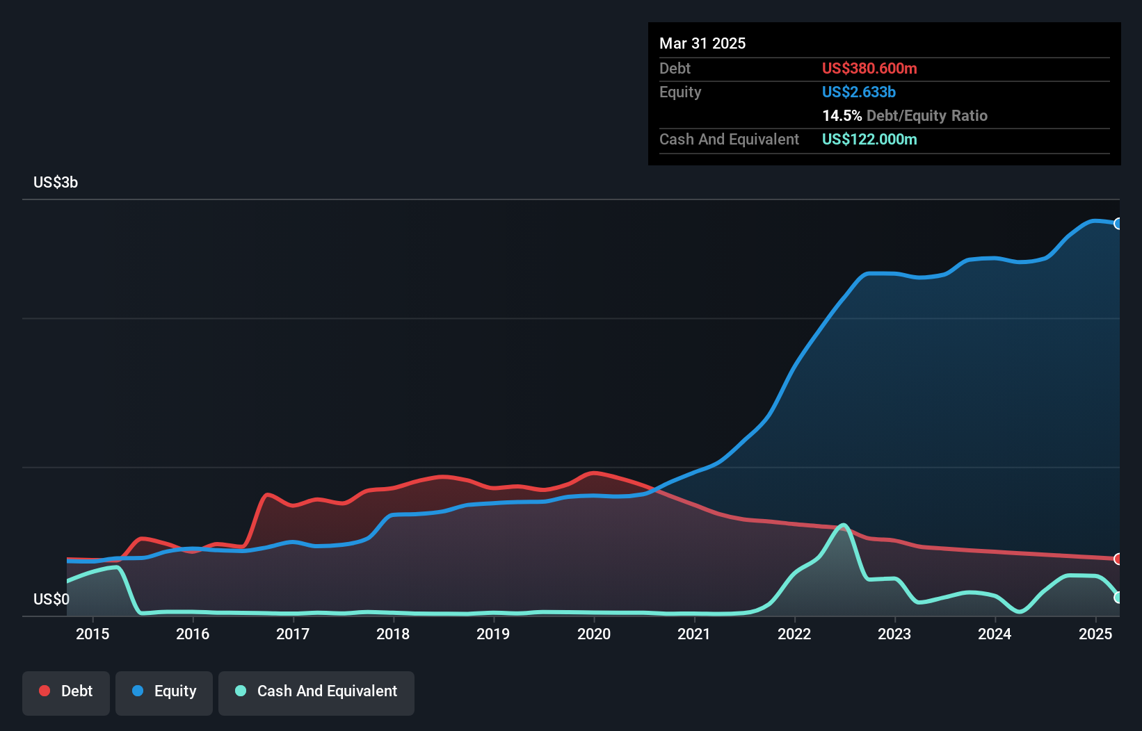 debt-equity-history-analysis
