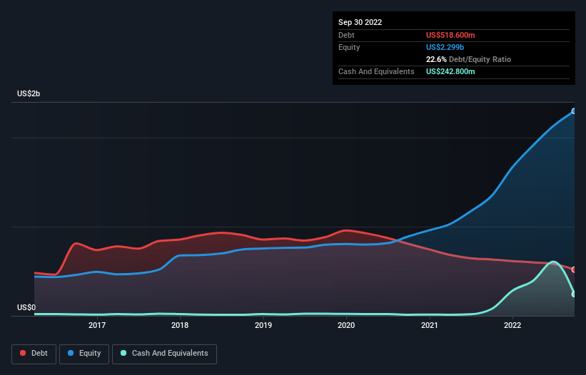 debt-equity-history-analysis