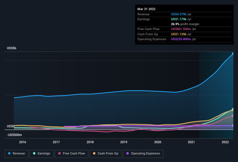 earnings-and-revenue-history