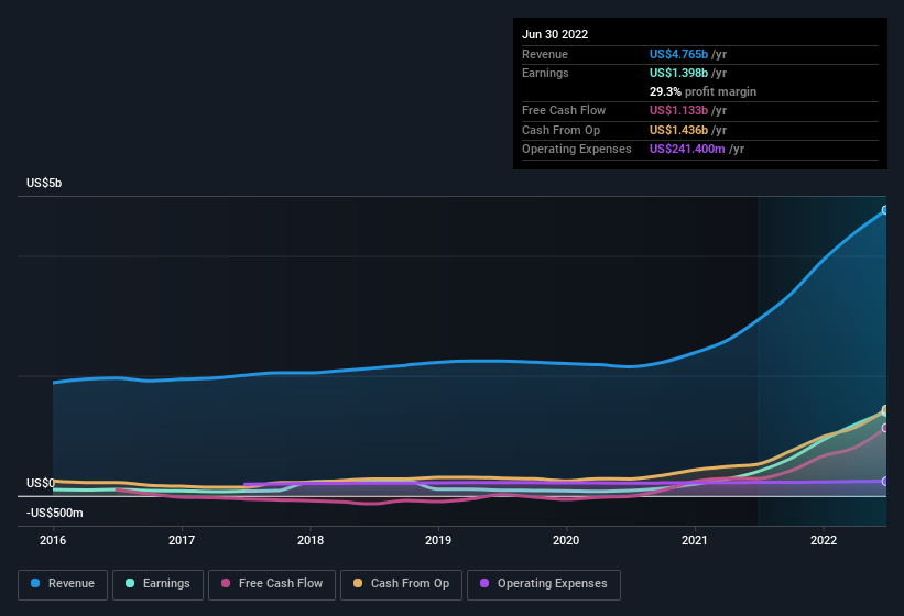 earnings-and-revenue-history