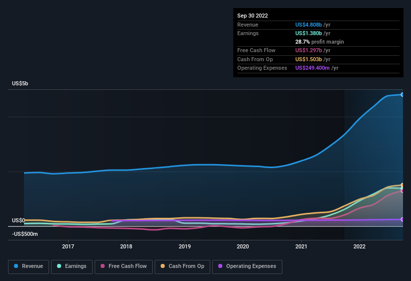 earnings-and-revenue-history