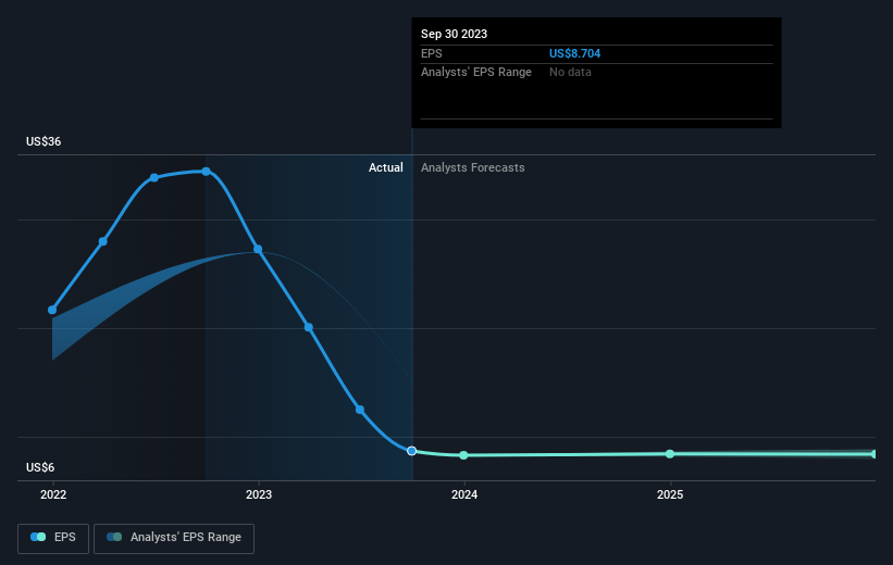 Matson (NYSEMATX) stock performs better than its underlying earnings