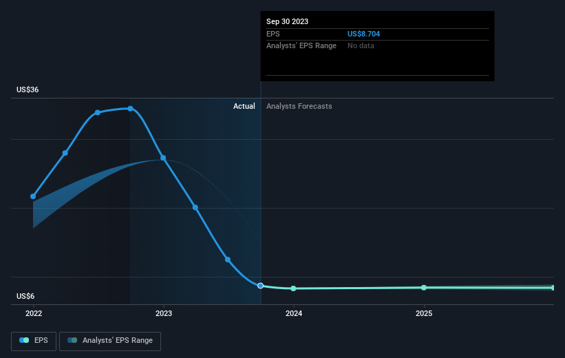 Matson (NYSE:MATX) stock performs better than its underlying earnings ...