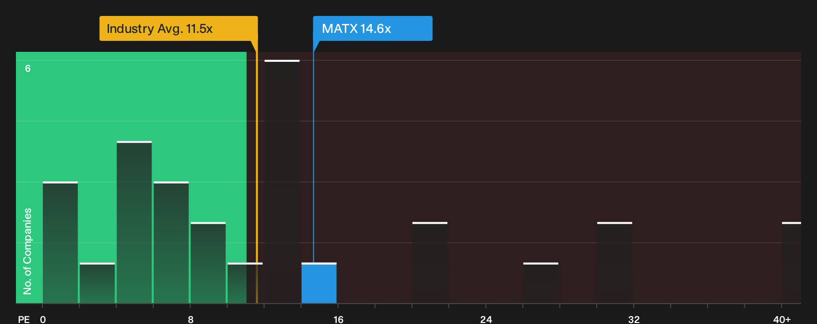 NYSE:MATX P/E Ratio as at Sep 2026