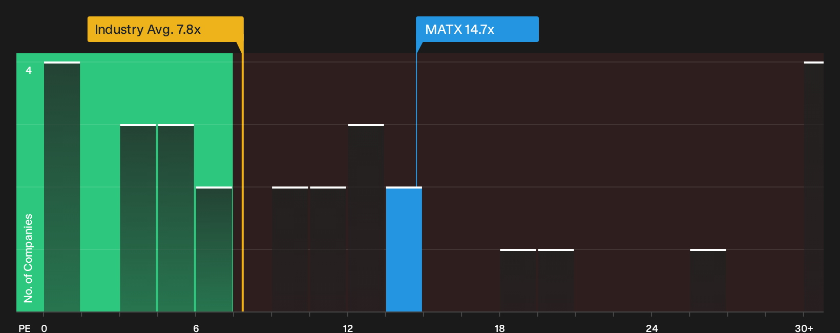 NYSE:MATX P/E Ratio as at Oct 2026