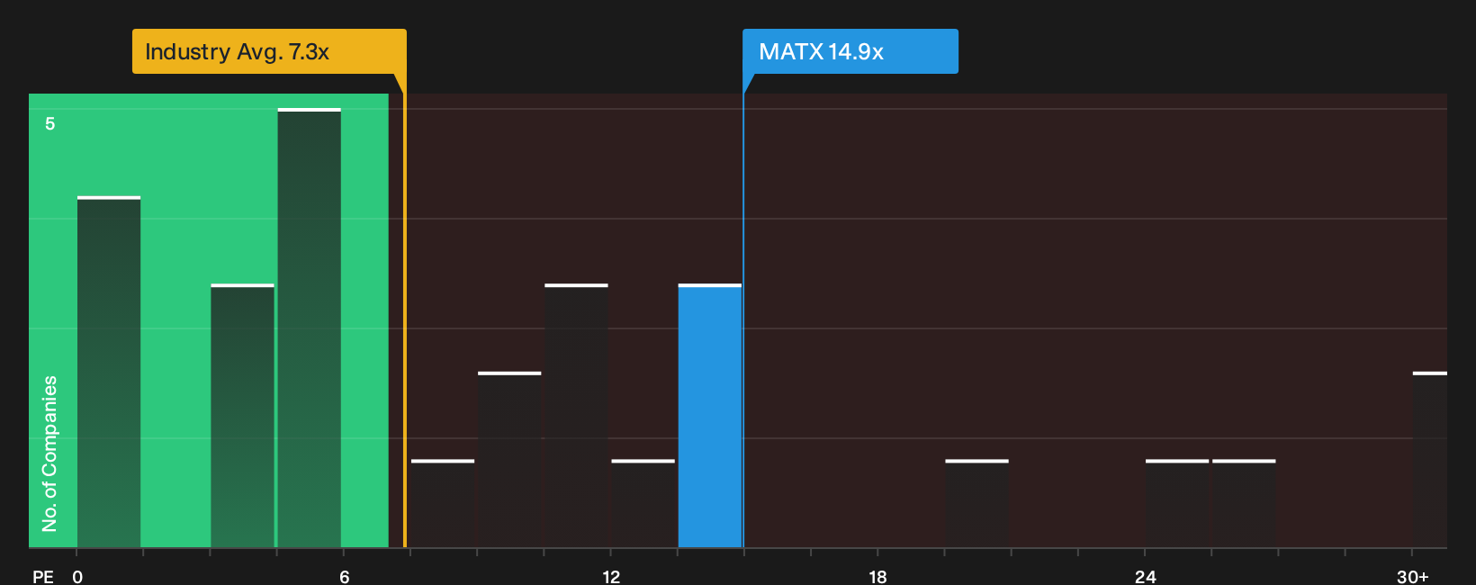 NYSE:MATX P/E Ratio as at Oct 2026