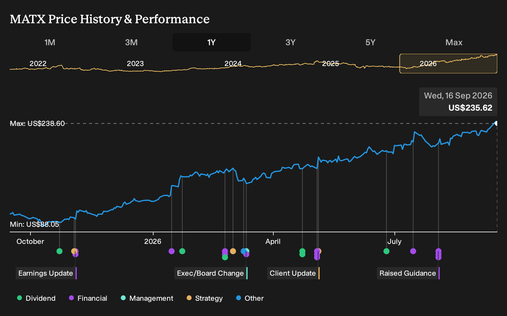 NYSE:MATX 1-Year Stock Price Chart