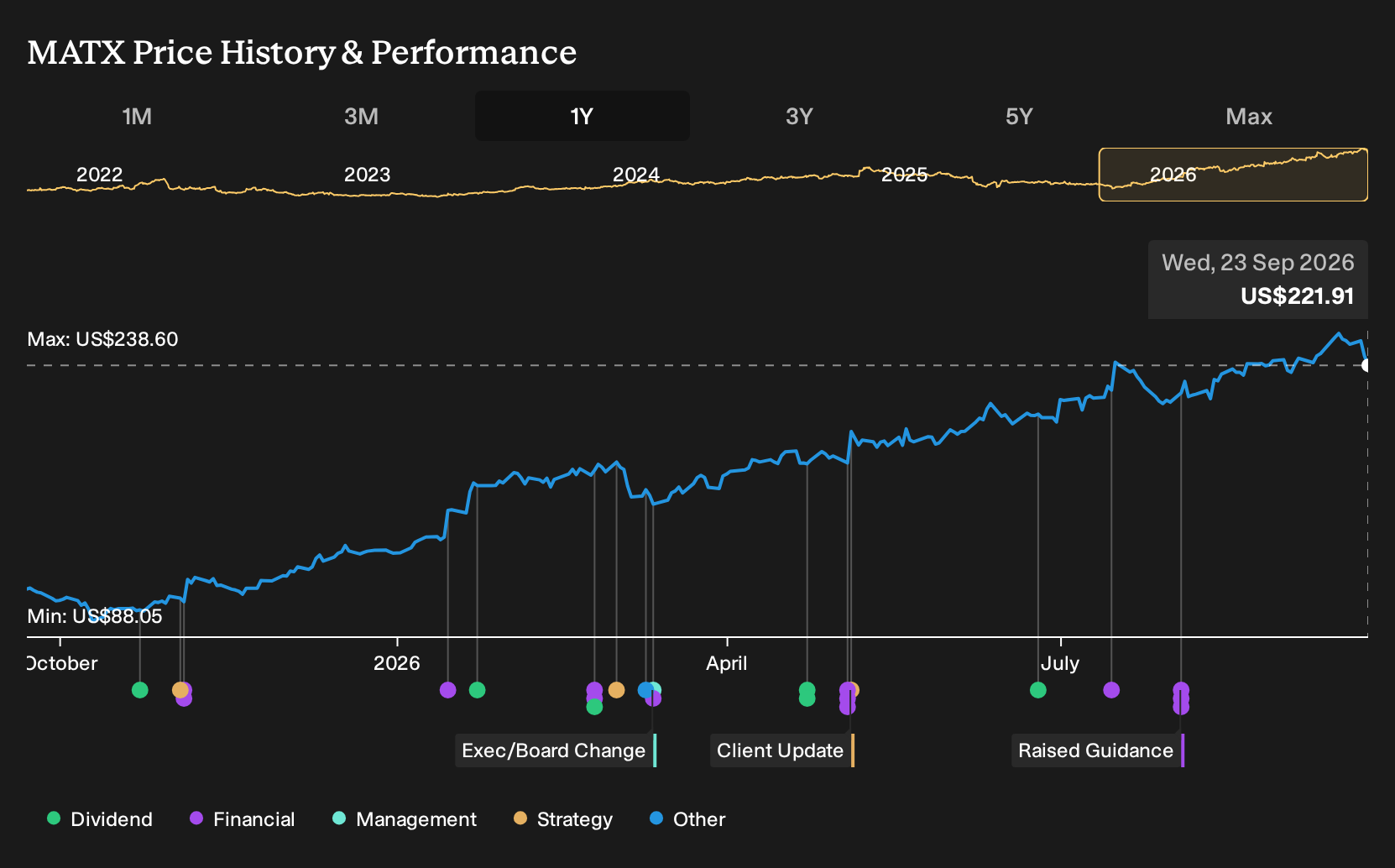 NYSE:MATX 1-Year Stock Price Chart