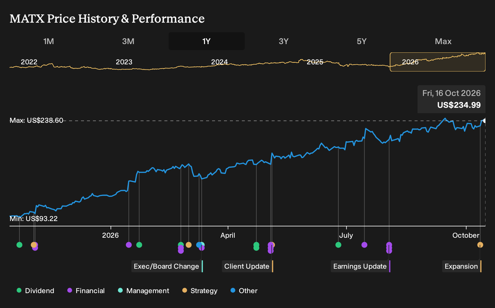 NYSE:MATX 1-Year Stock Price Chart
