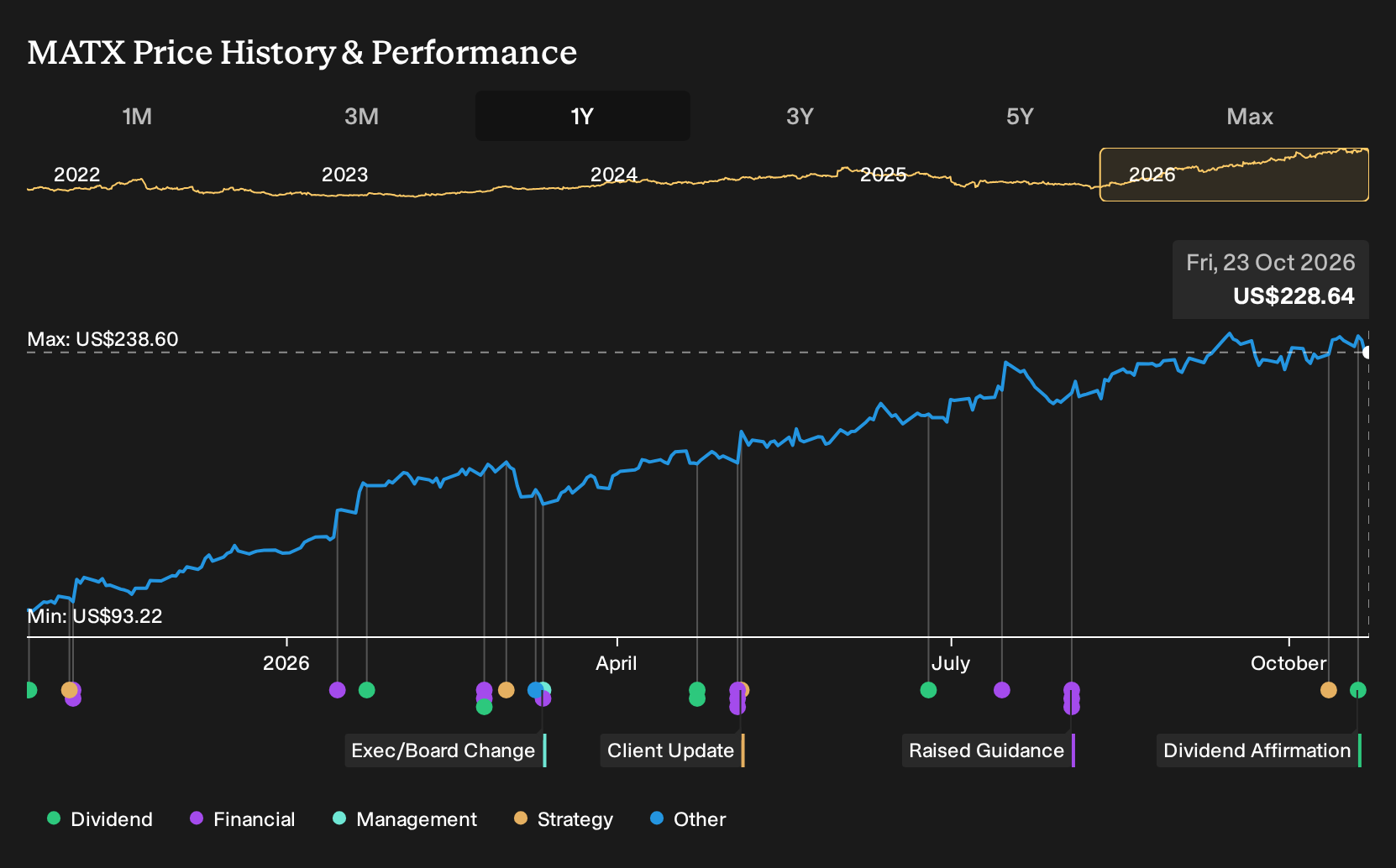 NYSE:MATX 1-Year Stock Price Chart