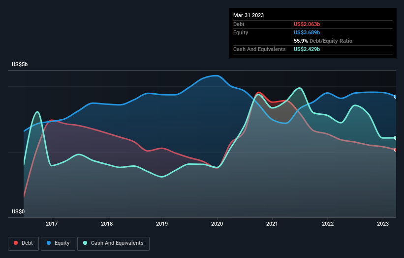 debt-equity-history-analysis