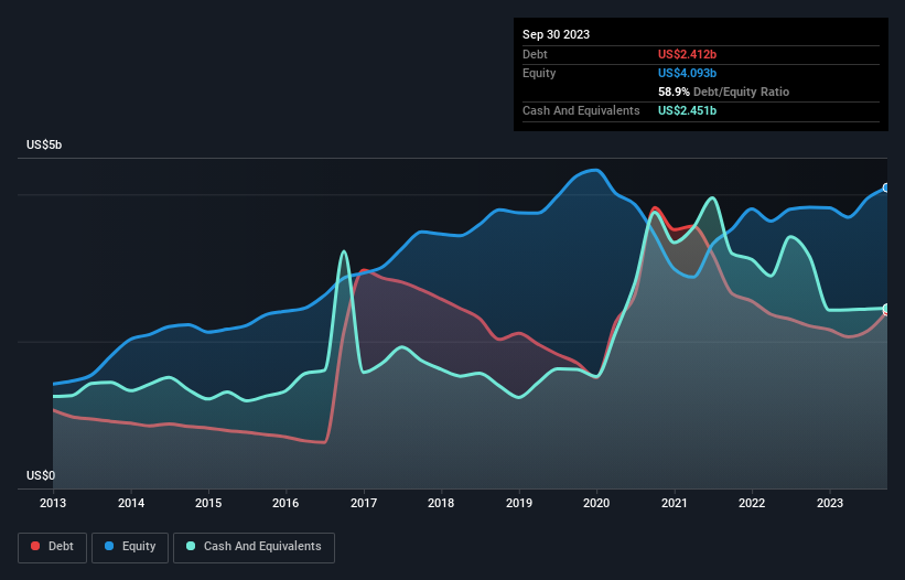 debt-equity-history-analysis