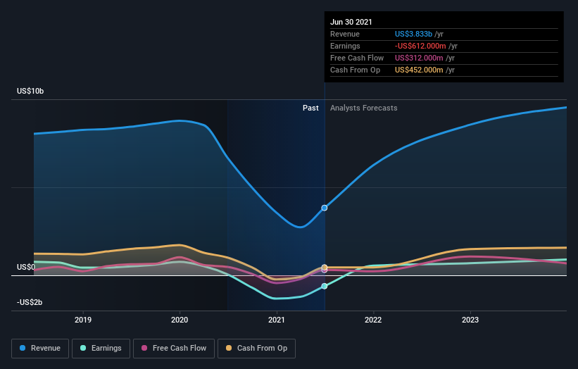 What Is The Ownership Structure Like For Alaska Air Group, Inc. (NYSE ...